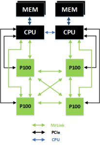 Nvlink CPU:er med 4 Pascal-grafikkretsar