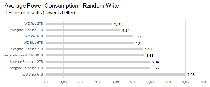 power_random_write