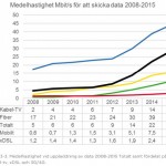 Skicka_data_2008-2015