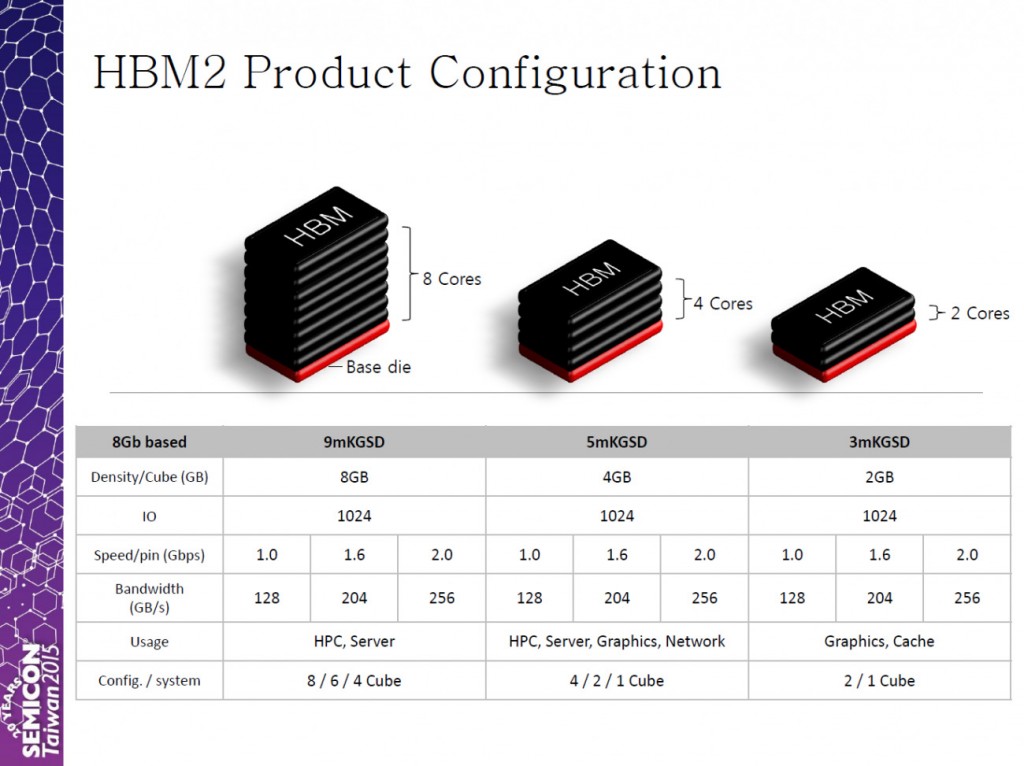 SK Hynix planer för HBM2