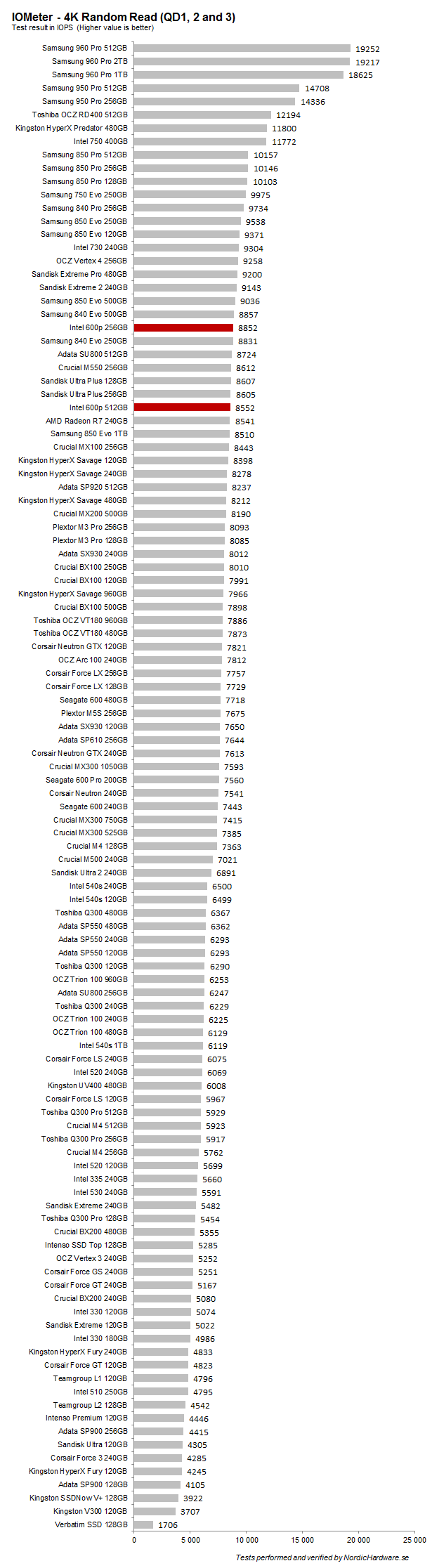 intel_600p_iometer_4kread_123