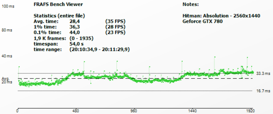 hitman_frametimeGTX780