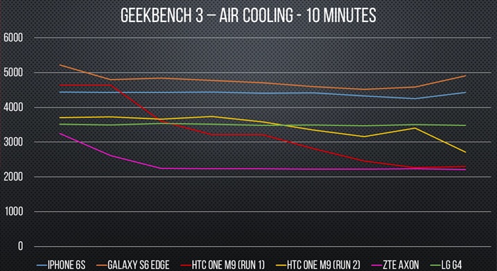 smartphone vatten benchmark luft