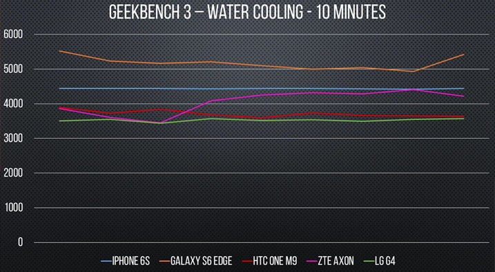 smartphone vatten benchmark vatten