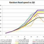 sp550 random read