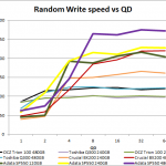 sp550 random write