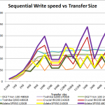 sp550 seq write